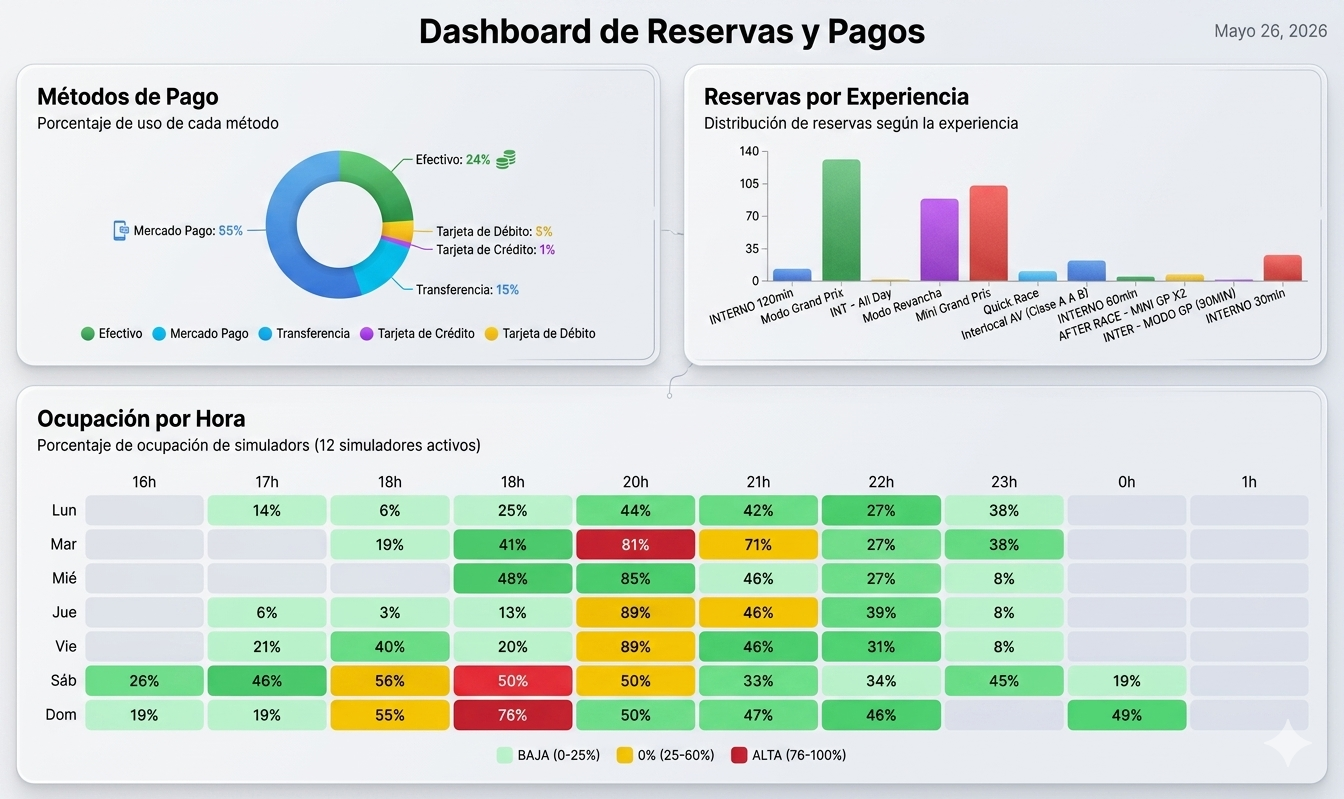 Dashboard de reservas y pagos GestyTurno